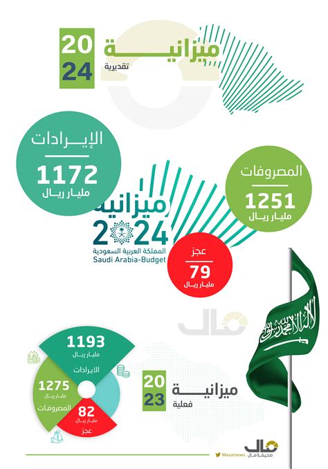 ميزانية 2024 توسيع الإنفاق القطاعي والمناطقي لتنويع القاعدة الاقتصادية