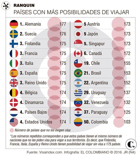 Los Colombianos Ya Viajan A 103 Países Sin Visa