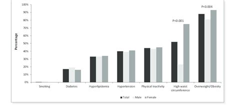 Prevalence Of Cardiovascular Disease Risk Factors By Sex Download