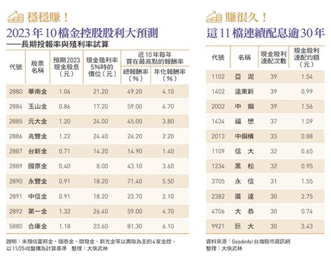 光股息就領95萬！年報酬率8％大俠武林選股清單：亞泥、中鋼這11檔連續配息逾30年｜退休人生 有你「家」分