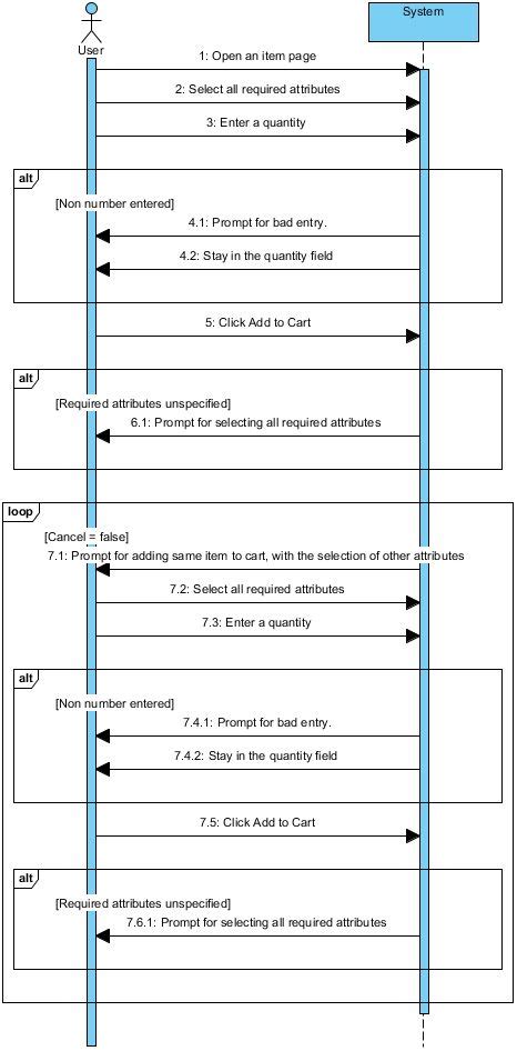 This Is A Uml Sequence Diagram Example Showing The Interaction Of Adding An Item To Shopping