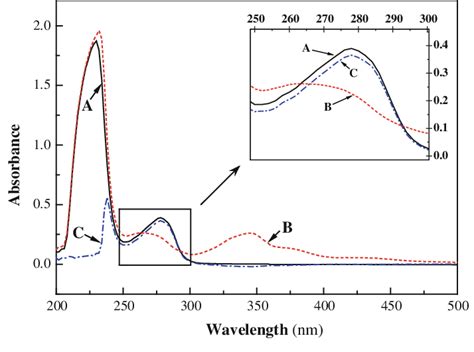 UVvis Spectra Of BSA In The Presence Of JAT A Solid The Absorption