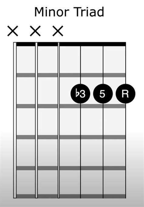 Triad Chords Guitar