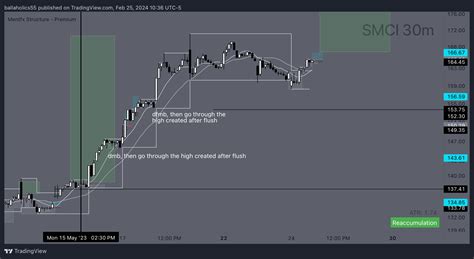 Bats Smci Chart Image By Ballaholics Tradingview