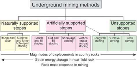 Underground Mining Methods And Their Rock Mass Response Figure Download Scientific Diagram