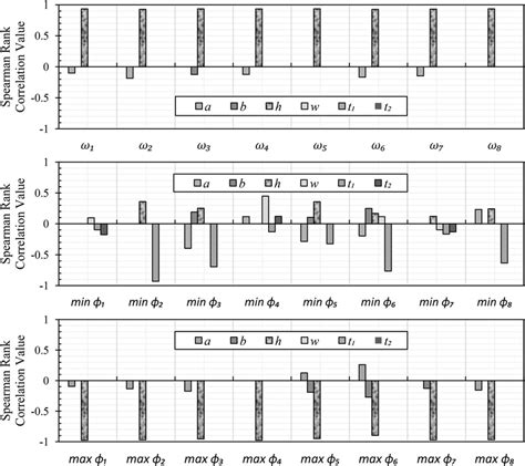 The Spearmans Rank Correlation Coefficient Of The First Eight