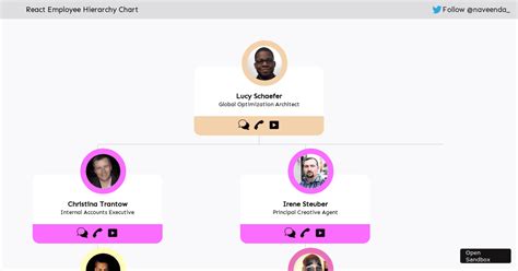 React Organizational Chart Examples CodeSandbox