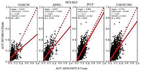 Scatter Plot Of The Aot Hourly Product Aeronet Vs Seviri Level 2 For