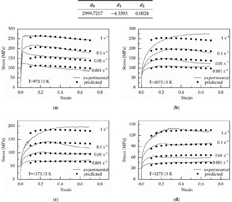 Figure 20 From Constitutive Equations For Describing The Warm And Hot Deformation Behavior Of
