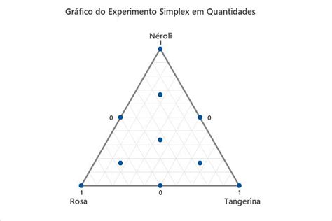 Interpretar Os Principais Resultados Para Gr Fico Do Experimento