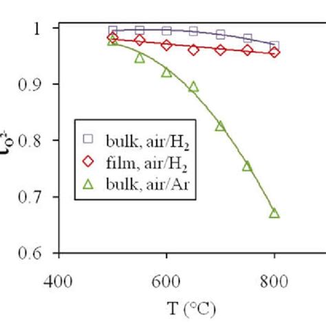 Temperature Dependences Of The Effective Conductivity Of The Bulk And