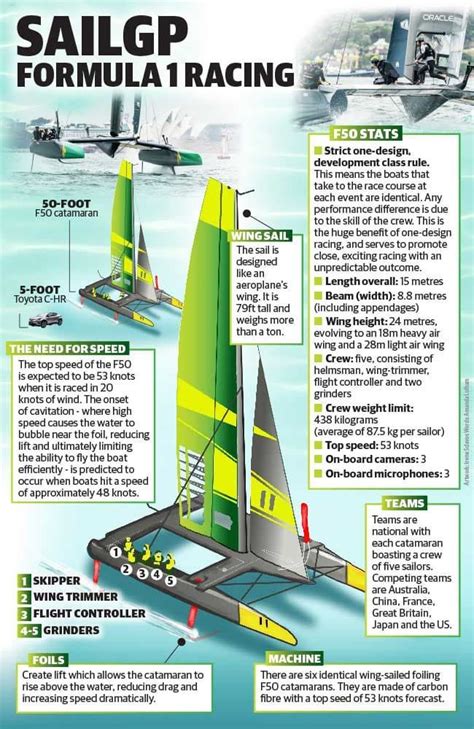 Sailgp Sydney Teams Crews Course Times Tv Guide Sailings New