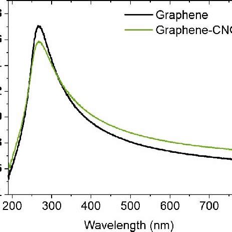 Fig S10 Representative UV Vis Absorption Spectra Of Graphene And