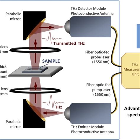 The Transmission Terahertz Time Domain Spectroscopy Thz Tds System