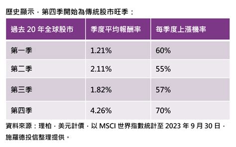 台股差一點跌破萬六！法人寄望q4上漲機率高 過往20年統計表秒懂