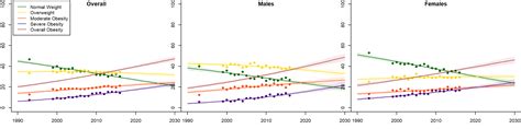 Rhode Island Adult Obesity Severe Obesity Projections Choices Project