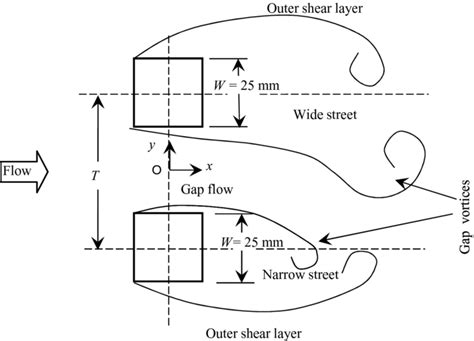 Intrinsic Features Of Flow Around Two Side By Side Square Cylinders Physics Of Fluids Aip