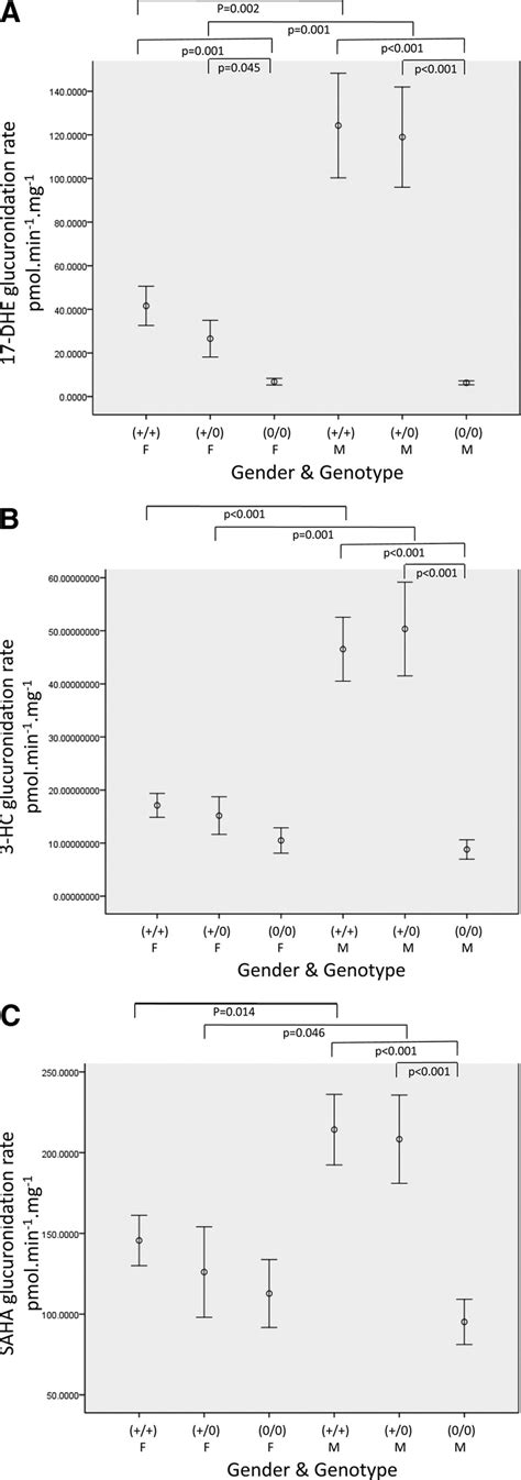 Human Liver Microsome Activity Against Ugt2b17 Substrates By Sex And