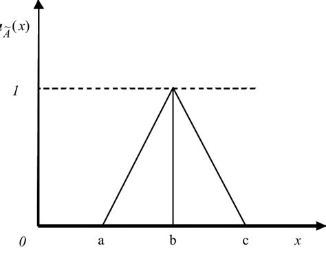 Representation Of Triangular Fuzzy Numbers Definition 26 A Download Scientific Diagram