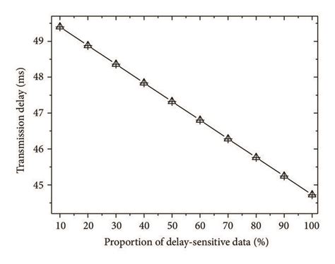 Transmission Delay Under Different Proportion Of Delay Sensitive Data