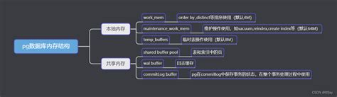 Postgresql数据库体系结构postgresql架构 Csdn博客