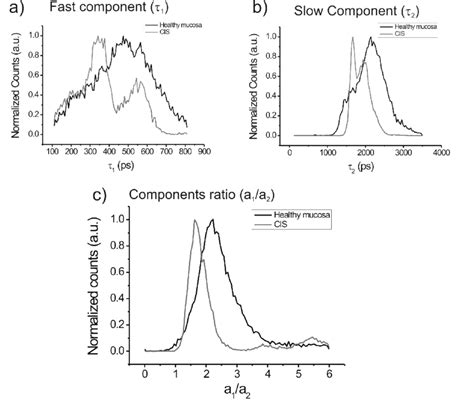 Nadh Fluorescence Lifetime Distribution Of The Three Fitting Download Scientific Diagram