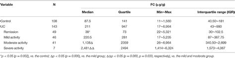 Frontiers Clinical Value Of Fecal Calprotectin In Predicting Mucosal