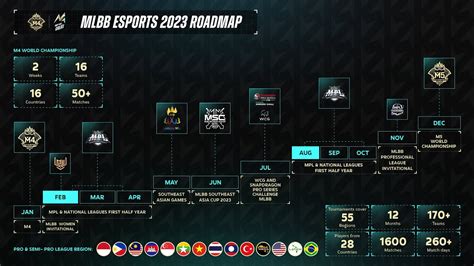 Our Journey In Mobile Legends Bang Bang Esports Road Map