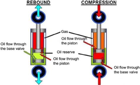 Gas Or Hydraulic Shock Absorbers In A Car Classic Auto Advisors