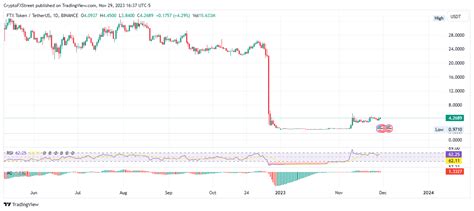 Cryptocurrencies Price Prediction Ftx Optimism And Ripple — Asian Wrap