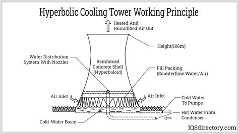 Cooling Towers Explained How Does A Cooling Tower Work Off Nbkomputer