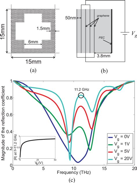 Pdf Design Of Tunable Biperiodic Graphene Metasurfaces Semantic Scholar