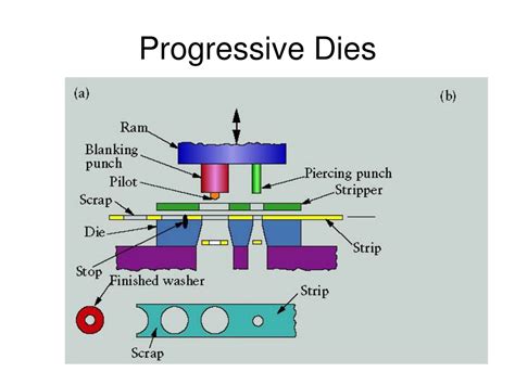 Ppt Sheet Metal Forming Process Press Working Of Sheet Metals