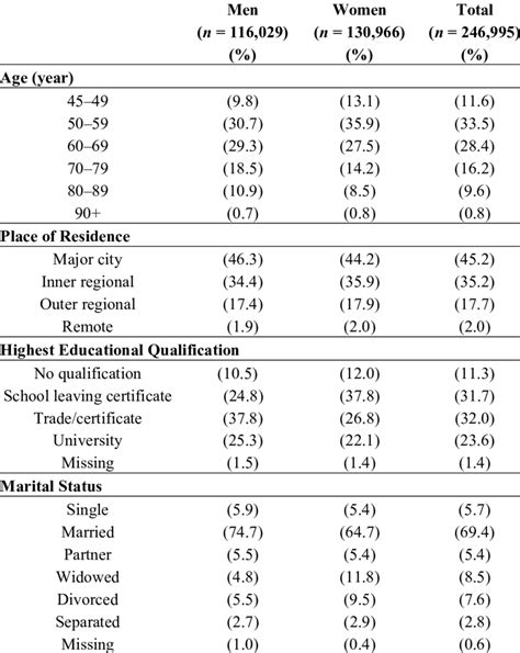 Socio Demographic Characteristics Of Participants By Sex Download Table