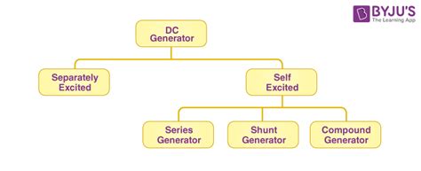 DC Generator - Parts, Working, EMF Equation, Types, Applications