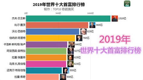 2019年世界十大首富排行榜！第一名大佬身价1310亿美元！腾讯视频