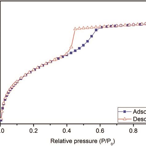 Isotherms Of N2 Adsorption And Desorption Of Multifaceted Mesoporous Download Scientific