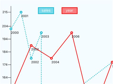 D Line Chart With Ordinal Scale D Js Charts Creation