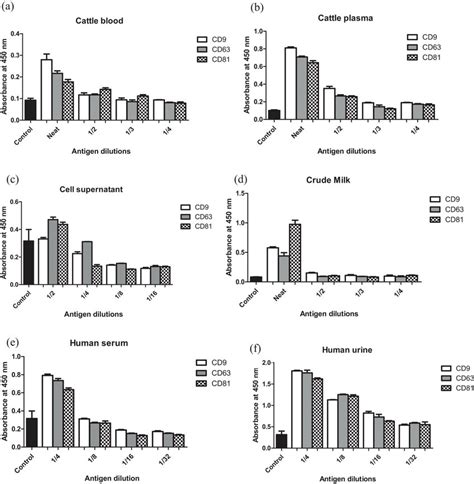 Systematic Graphical Representation Of Exosome Detection From