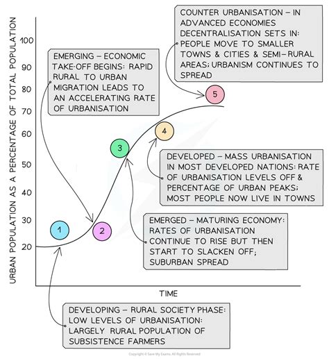 Causes Of Urbanisation Edexcel Gcse Geography B Revision Notes