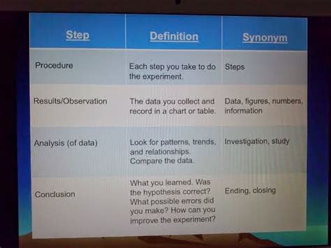 Mr Villas 7th Gd Science Class Steps Of The Scientific Method