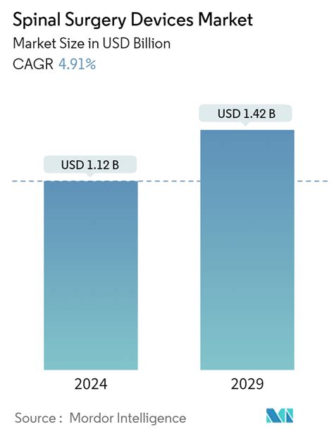 Spinal Surgery Devices Market Analysis Industry Report Size Forecast