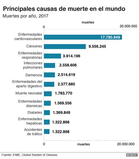 Muertes Por COVID 19 Las Causas De Mortalidad En El Mundo