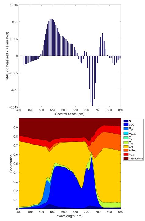 Remote Sensing Free Full Text Model Based Optimization Of Spectral