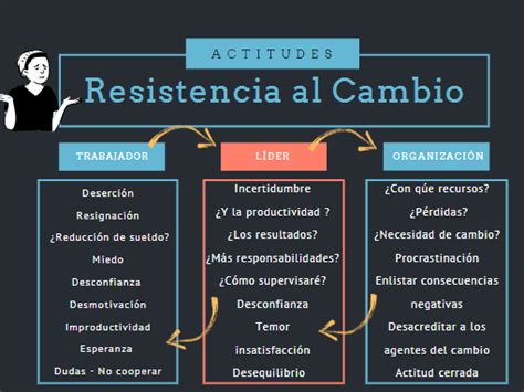 Resistencia Al Cambio En Las Organizaciones La Magia De La Mejora