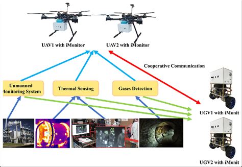 A Group Of UAVs UGVs With Multipurpose Monitoring System UAV Unmanned