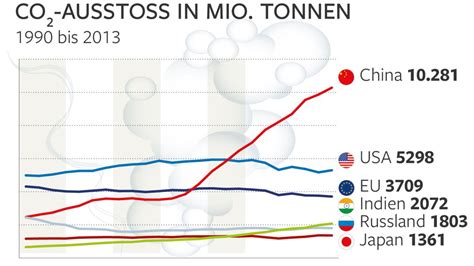 Klimaschutz Konomen Wollen Globalen Co Aussto Reduzieren Welt