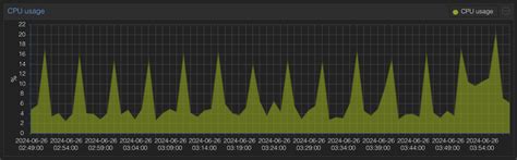 Cpu Spikes On A Virtualmin Server Caused By `collectioninfo Pl