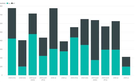 Solved Chart With 3 Axis Microsoft Power Bi Community