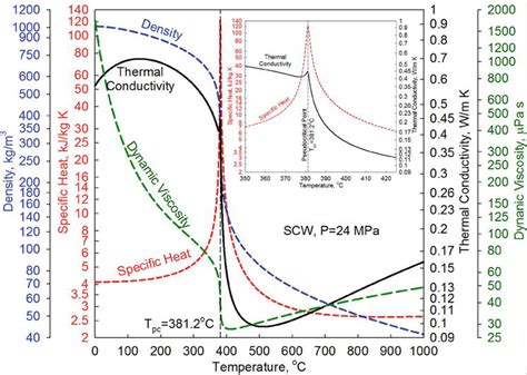 Supercritical-Fluids Thermophysical Properties and Heat Transfer in Power-Engineering ...